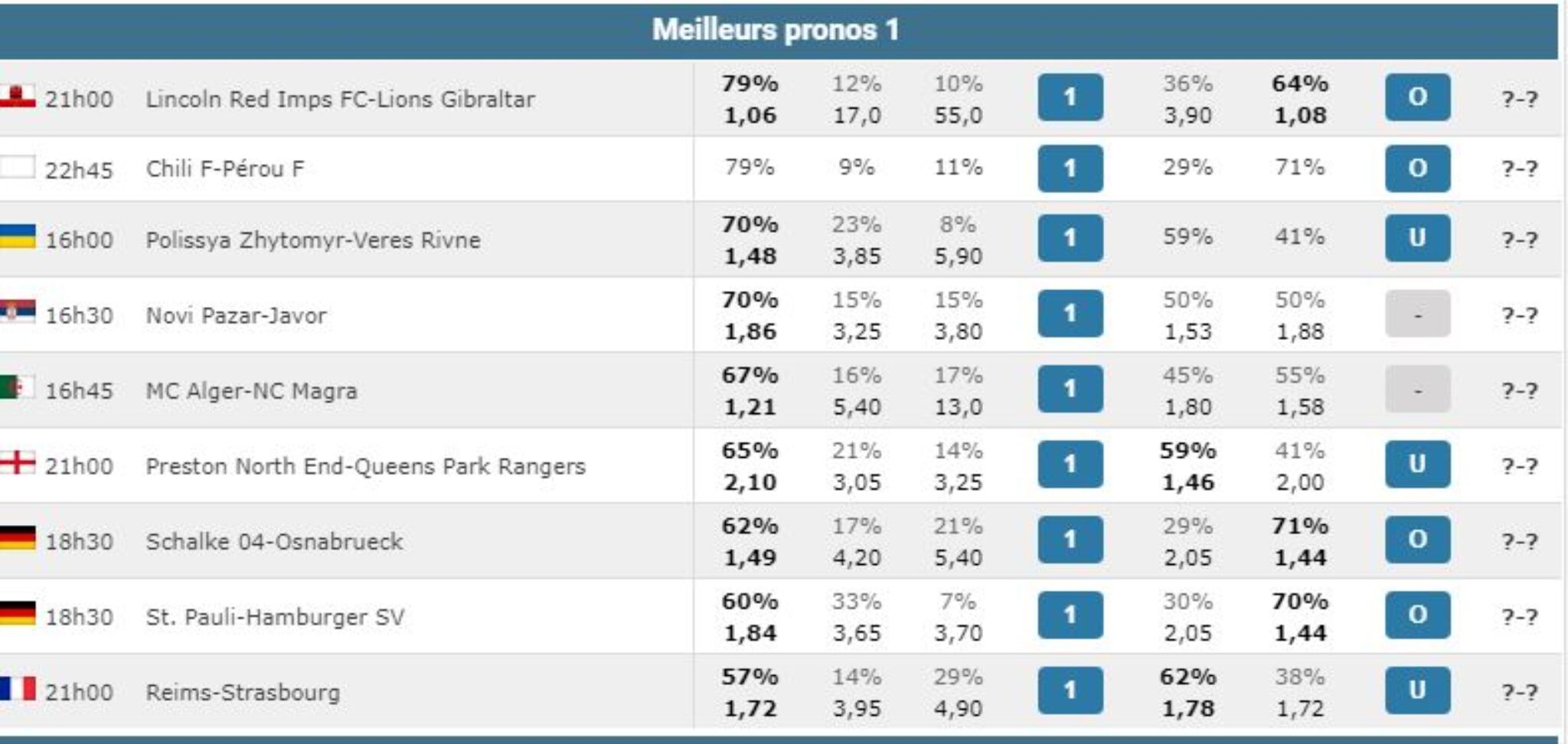 Parions Sport pronostic le ticket 1N2 du jour des experts