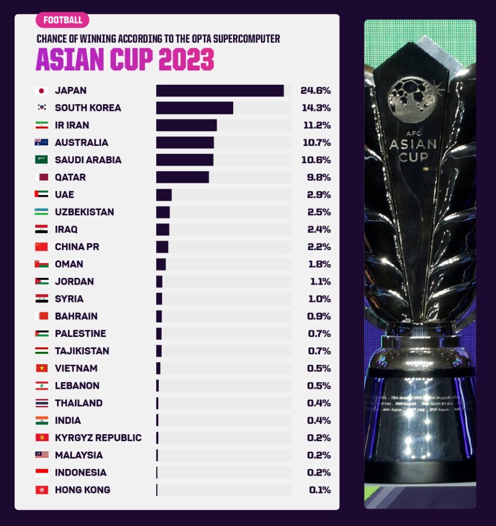 Pronostic Opta Coupe d'Asie 2024