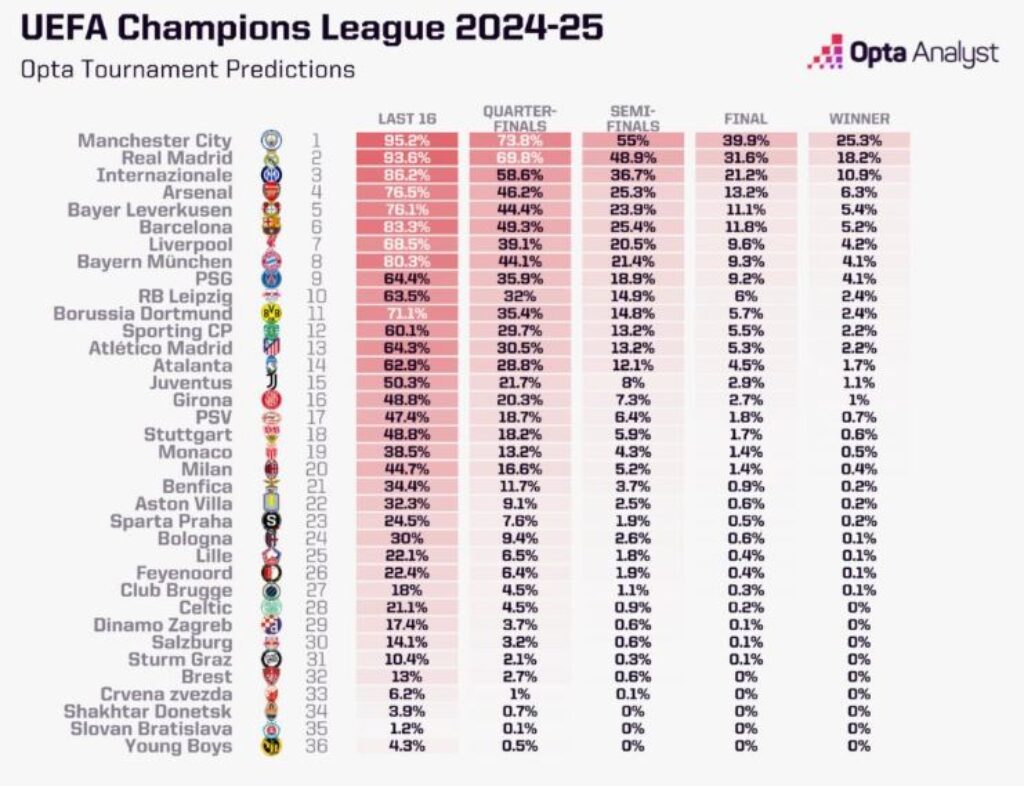 Pronostic Ligue des Champions 2024-25 Opta